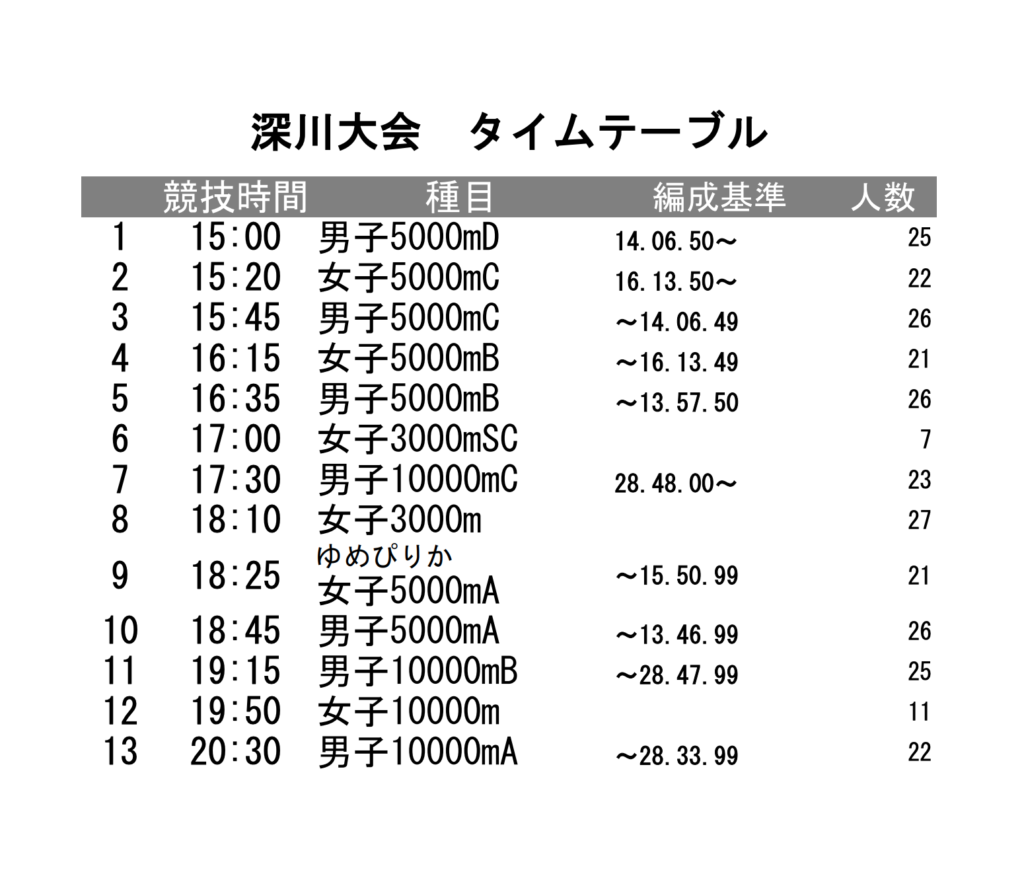 ホクレンディスタンス千歳リザルト 随時更新 スタートリストとタイムテーブル マラソンデイズ